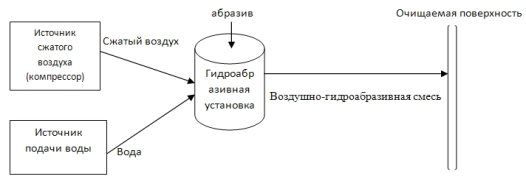 гидроабразивная очистка