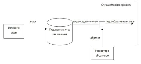 гидроабразивная очистка
