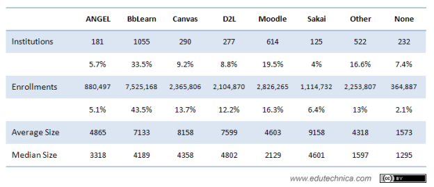 Detailed 2014 LMS usage data for higher education institutions with > 800 enrollments (United States)