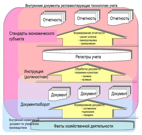 ТехнологияБухУчета2