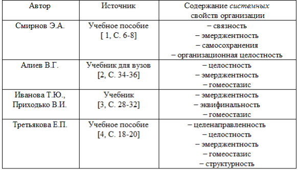 C:\Users\Влад\Desktop\Avtoryi_sistemnyie-svoystva.png