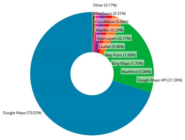 http://www.la.by/sites/default/files/blogs/web-tech-stat-13.jpg