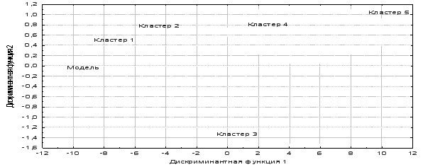 МОДЕЛЬ ДИСКРИМ