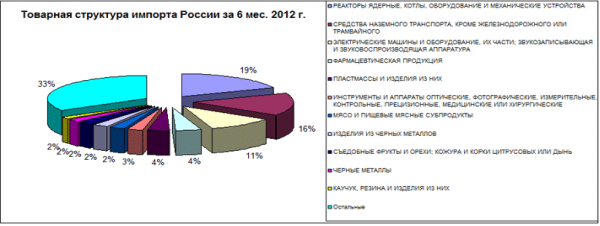 http://vedstat.mass.hc.ru/images/analiz/tovar-imp-2012-6.gif