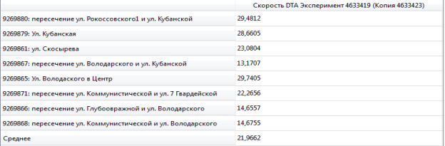 L:\aimsun\скорость вечер.PNG
