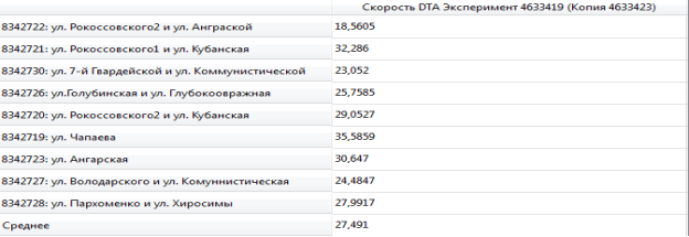 L:\Волгоградская область aimsun\новые показатели\скорость утро.PNG