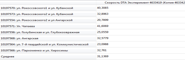 L:\Волгоградская область aimsun\новые показатели\скорость утро модерн.PNG