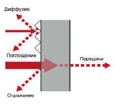 Звукопоглащение, звукоотражение, звукоизоляция