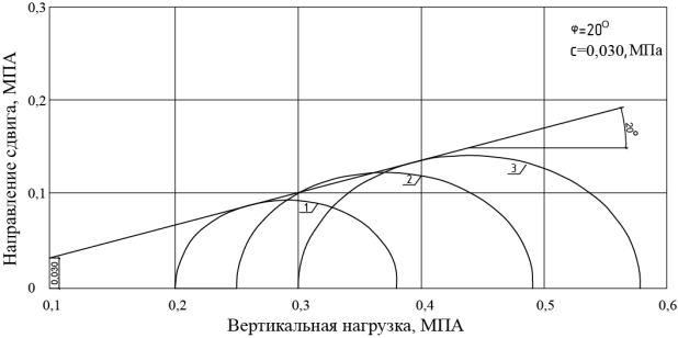 круги мора (2)