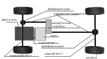 C:\Documents and Settings\Admin\Рабочий стол\Схема-трансмиссии-полноприводного-автомобиля.jpg