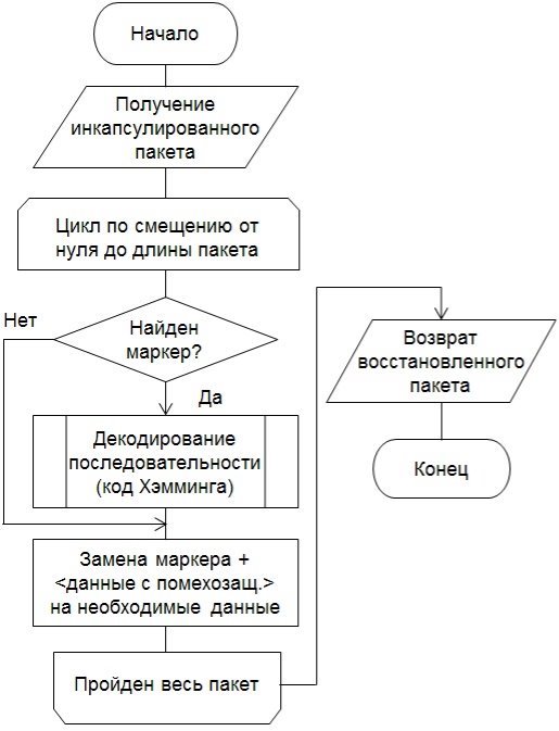 Схема алгоритма Приемник