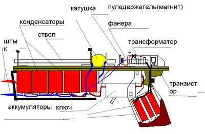 Картинки по запросу электромагнитная пушка схема