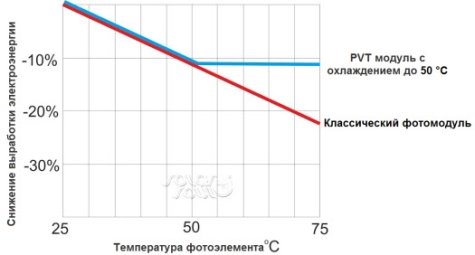 C:\Users\Лёха\Desktop\Гибридные солнечные коллекторы PVT _ Информационный ресурс о применении солнечной энергии и энергосбережении_files\график-снижения-эффективности-фотоэлементов.jpg