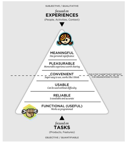 User Experience Hierarchy diagram