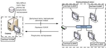 Схема организации работы системы UniTest