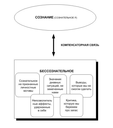 C:\Documents and Settings\TBushueva\Рабочий стол\ \Общее_2\Аспирантура\Сознание и бессознательное\Схема_компенсаторная связь.jpeg