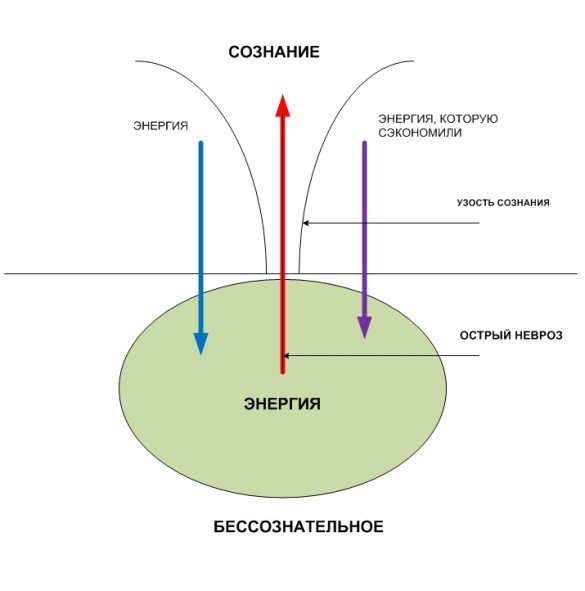 C:\Documents and Settings\TBushueva\Рабочий стол\ \Общее_2\Аспирантура\Сознание и бессознательное\Схема_Невроз.jpeg
