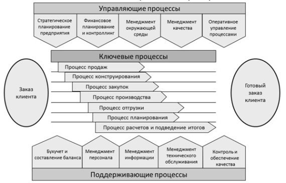 Взаимосвязь бизнес-процессов предприятия