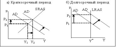 Инфляция спроса