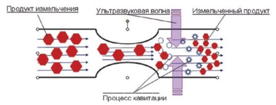 Схема работы установки «МОЛОТ»