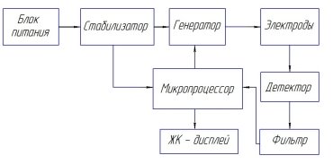 C:\Users\Admin\Documents\Мои документы\Статьи по медиц. технике\реограф Устройство для измерения-импеданс ЗабГУ\структ.jpg