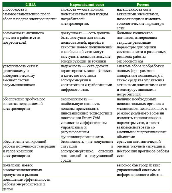 http://www.eneca.by/images/%D0%A1%D1%80%D0%B0%D0%BD%D0%B5%D0%BD%D0%B8%D0%B5%20SMART%20Grid.jpg