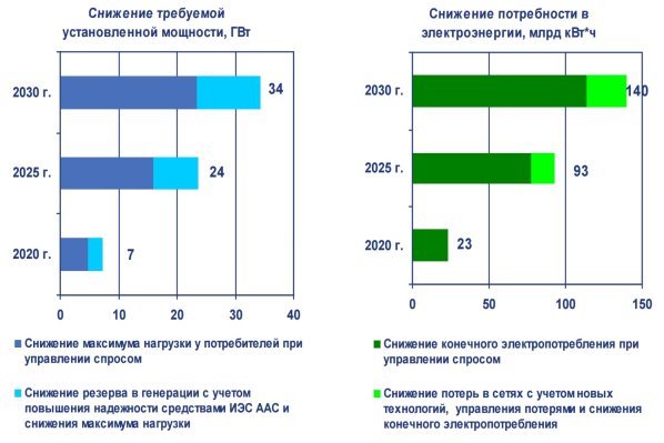 http://www.eneca.by/images/%D0%AD%D1%84%D1%84%D0%B5%D0%BA%D1%82%20%D0%BE%D1%82%20%D0%B2%D0%BD%D0%B5%D0%B4%D1%80%D0%B5%D0%BD%D0%B8%D1%8F%20Smart%20Grid%20%D1%81%D0%B8%D1%81%D1%82%D0%B5%D0%BC%D1%8B.jpg