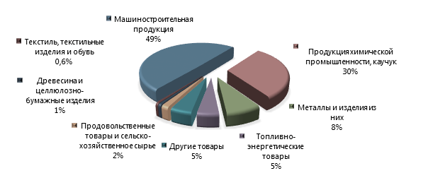Рисунок 2. Товарная структура импорта Красноярского края в 2015 году.png