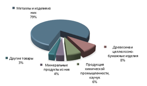 Рисунок 3. Товарная структура экспорта Красноярского края в 2015 году.png