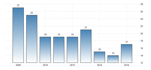 Ease of Doing Business in Germany