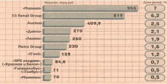 C:\Users\Юляшка\Desktop\Нужные документы\Инстик\Статьи\молодой ученый января 2017\Потребительский рынок\Ритейлеры.jpg