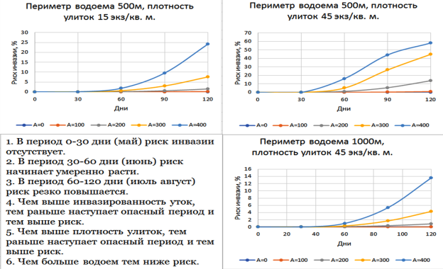Закономерности динамики риска инвазии людей, где А- степень начальной инвазии уток