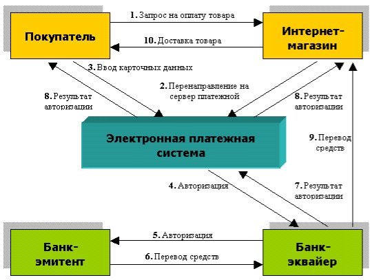  Типовая схема реализации электронного платежа 