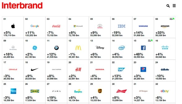 Interbrand назвал самые дорогие бренды 2016 года