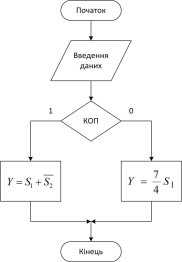ГСА вычисления функции Y_СПб