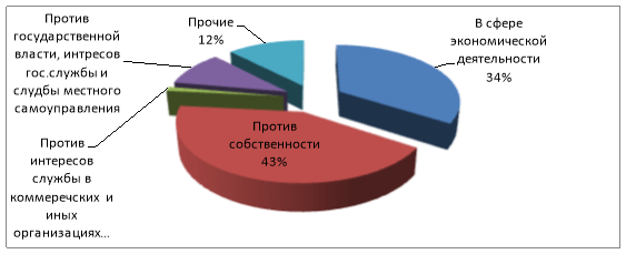 Название: Структура (в %)