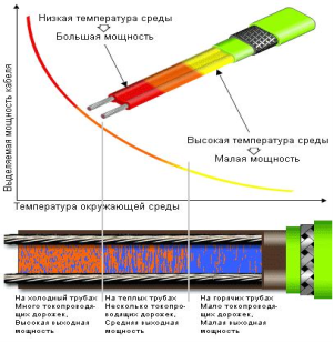 нагревательный кабель внутри трубы