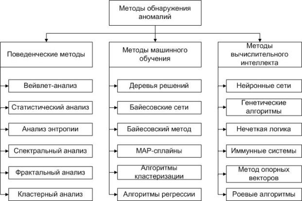 методы обнаружения аномалий классификация.jpg