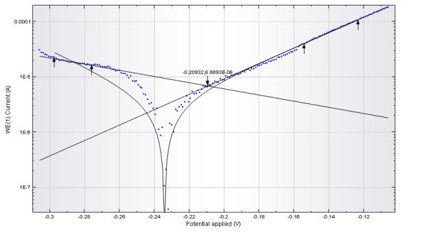 G:\Кондрашина Александра\Бронза 10,2 наплавка\Хлорид\Наплавка\1_2 Corrosion rate, fit.png
