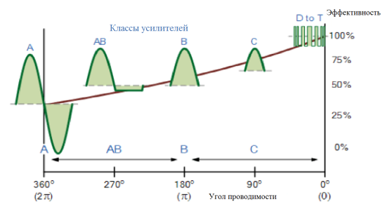 C:\Users\Олегзей\Desktop\Классы усилителей.png