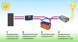 Солнечная энергоустановка
