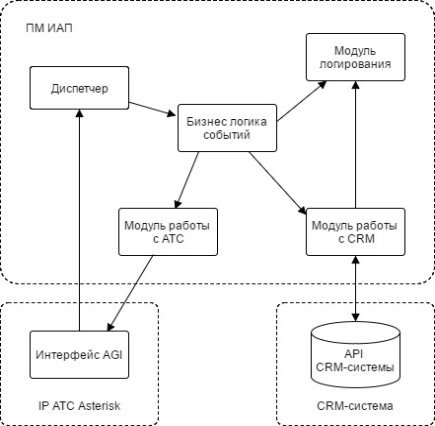 C:\Users\sdv\Desktop\диплом\мое\структура модуля.jpg