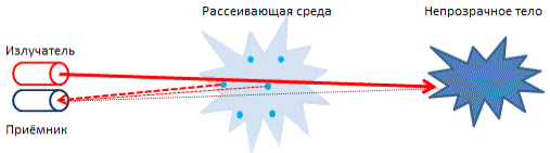 Принцип действия лидара