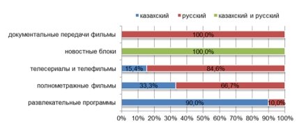 Image result for казахский язык диаграмма