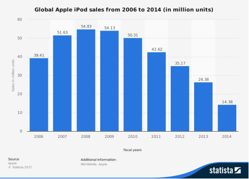 C:\Users\user\AppData\Local\Microsoft\Windows\INetCache\Content.Word\statistic_id276307_apple_-ipod-sales-worldwide-2006-2014.png