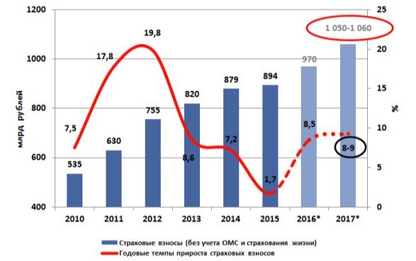 http://raexpert.ru/researches/insurance/prognoz_2017/gr_1.jpg