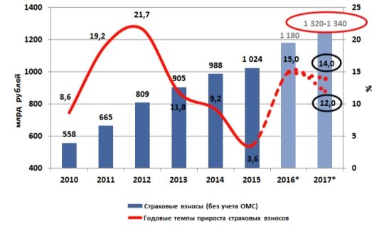http://raexpert.ru/researches/insurance/prognoz_2017/gr_2.jpg