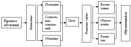 Рис. 39. Схема процесса общения