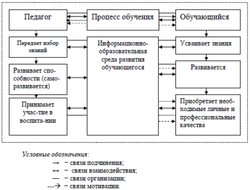 Рис. 42. Модель педагогического эмоционально-интеллектуального взаимодействия участников процесса обучения