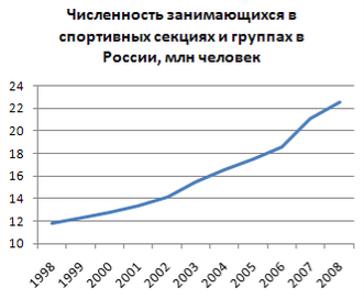 Картинки по запросу статистика спортсменов в россии